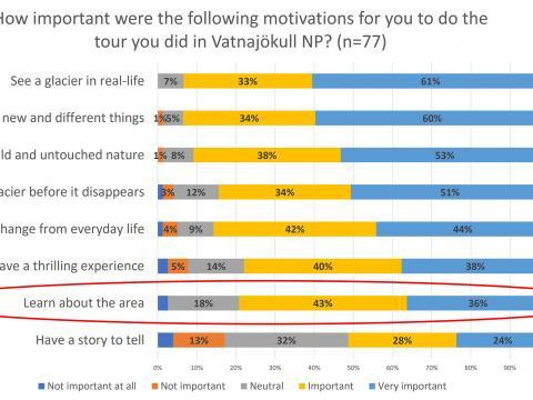 How importand were the following motivations for you to do the tour you did in Vatnajökull?